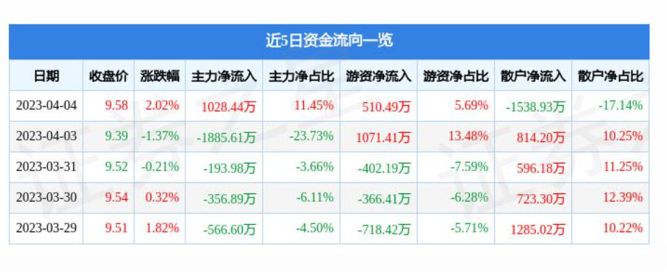 东川连续两个月回升 3月物流业景气指数为55.5%