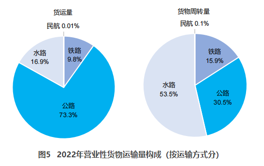 东川交通部：2022货运量506.63亿吨 同比下降3.1%